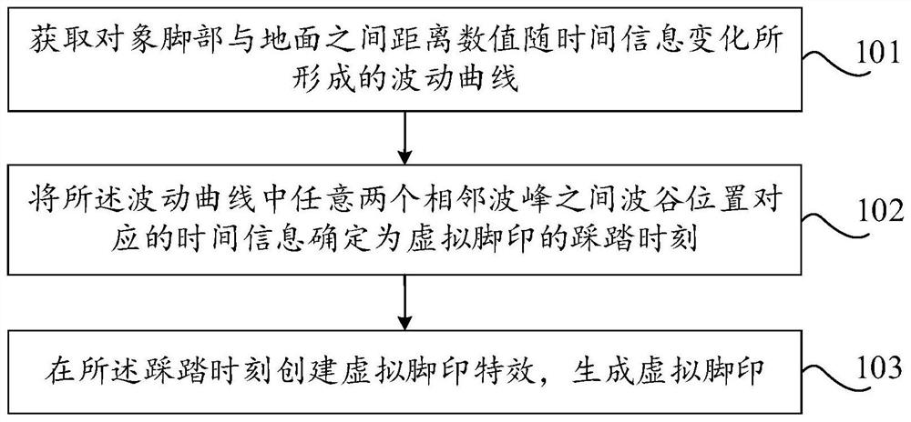 Virtual footprint generation method, device and equipment