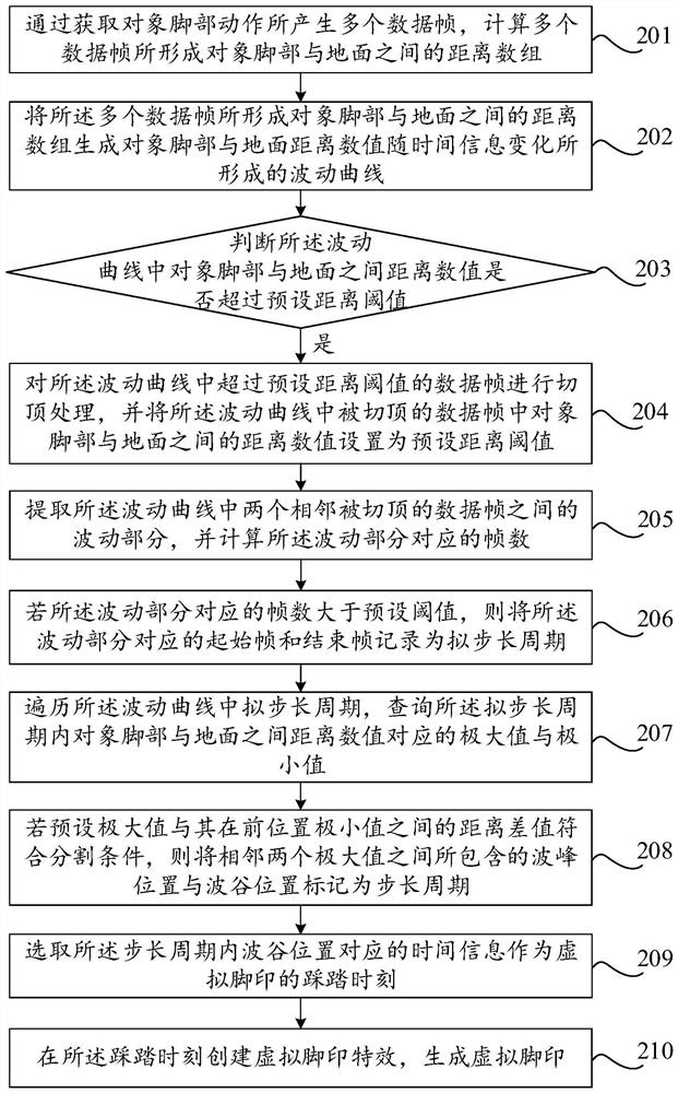 Virtual footprint generation method, device and equipment