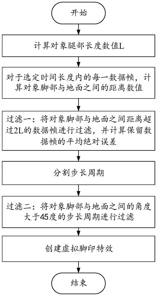 Virtual footprint generation method, device and equipment