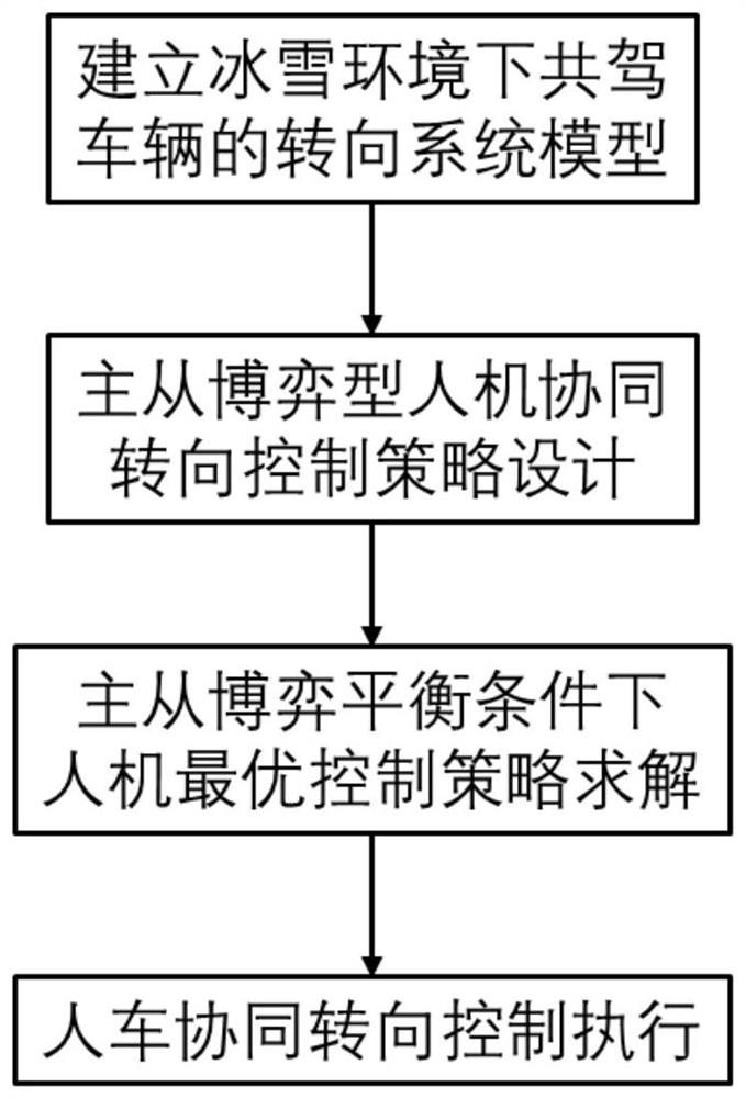 A master-slave game-based human-machine cooperative steering control method in ice and snow environment