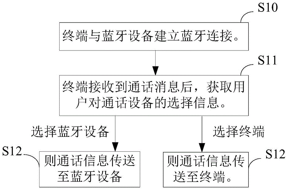 Communication method and terminal