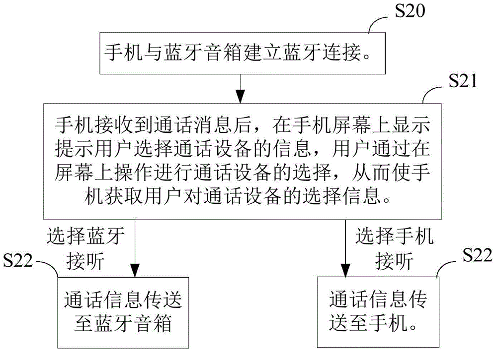 Communication method and terminal