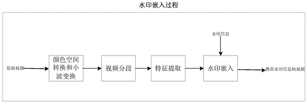 A Robust Video Watermarking Method Against Geometric Attacks Based on SIFT