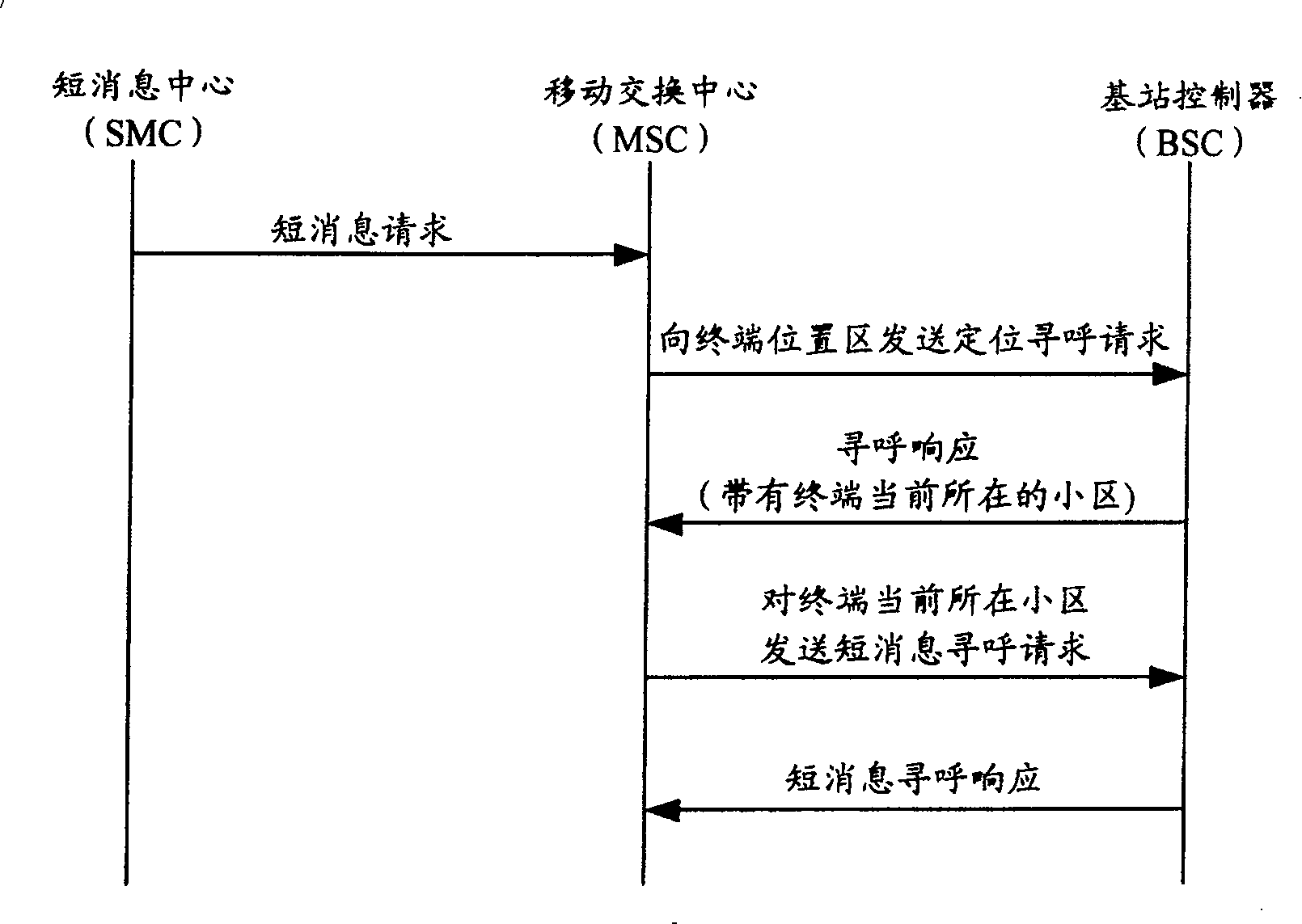 Short message positioning paging method