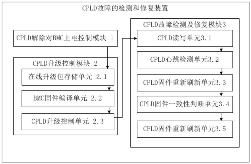 CPLD fault detection and repair method and device