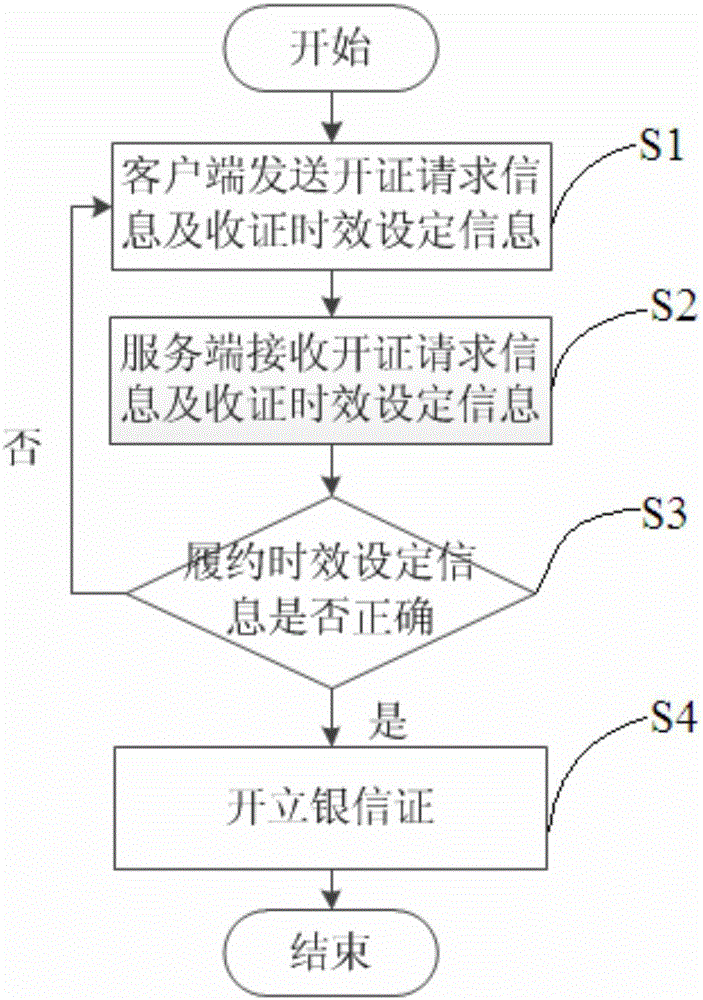 Method and system for setting valid period of electronic certificate receiving