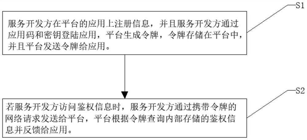 Platform application open authorization management method