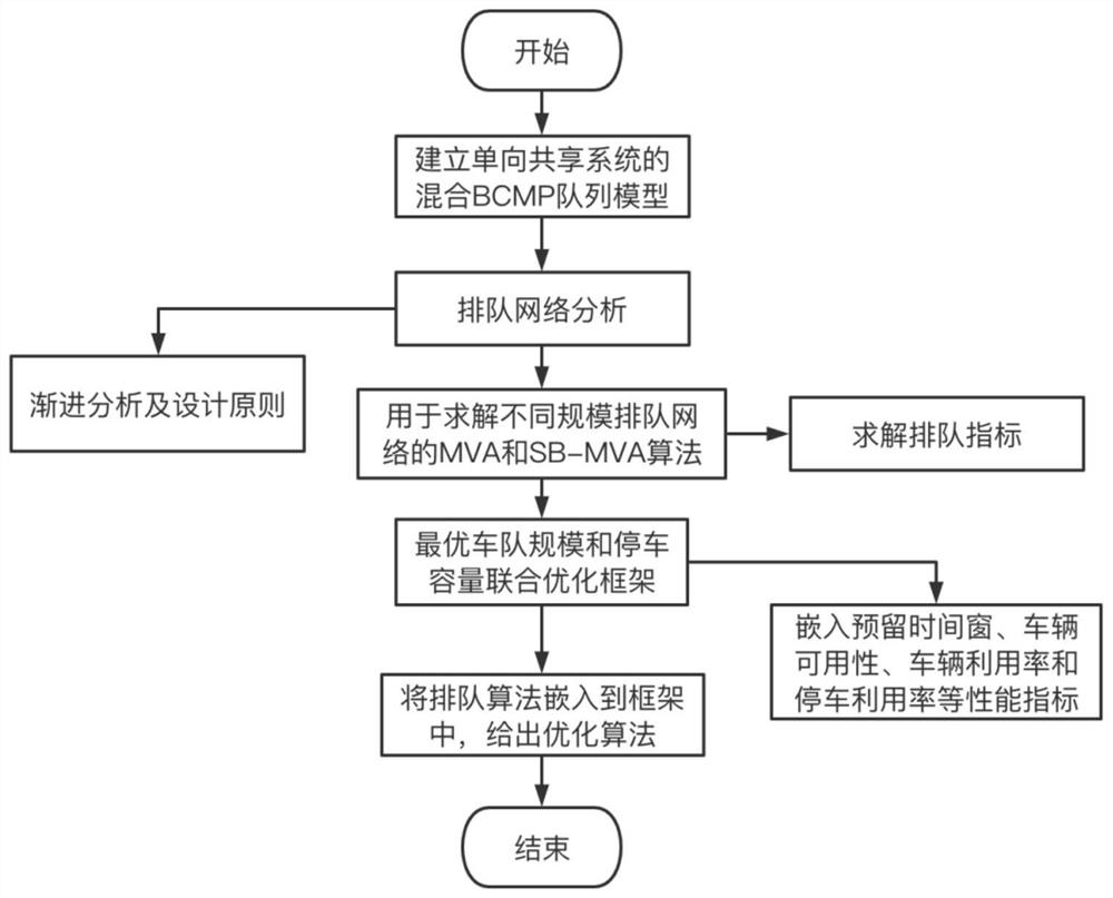 A scale optimization method for one-way vehicle sharing system based on queuing theory