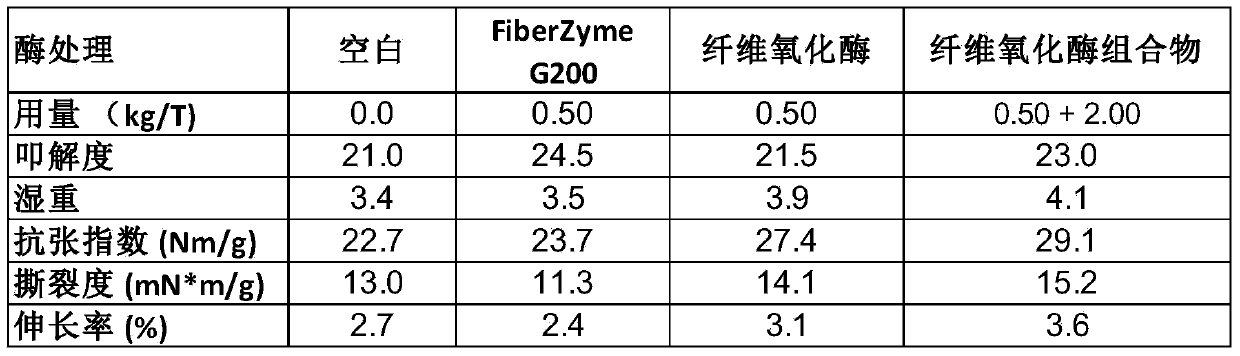 Fiber oxidase composition for changing and improving properties of fibers, paper making method and application