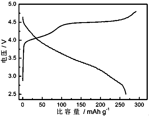 Preparation method of graphene-coated lithium nickel cobalt manganate composite material