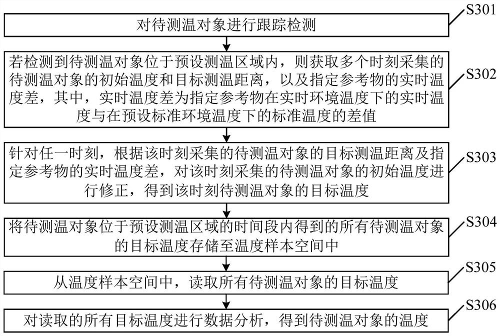 Temperature measurement method, temperature measurement equipment and machine readable storage medium