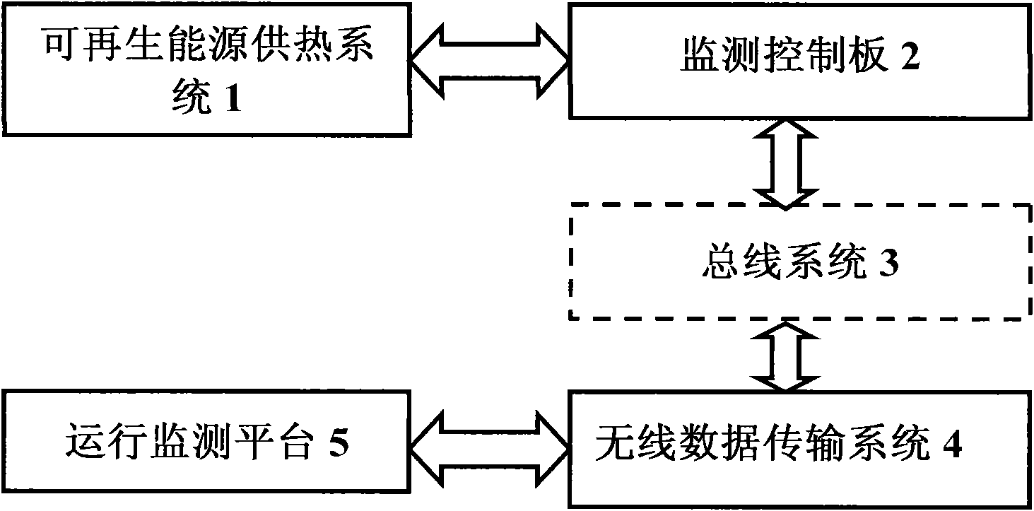 Zigbee-and-mobile-technology-based building renewable energy heating system remote monitoring system and method