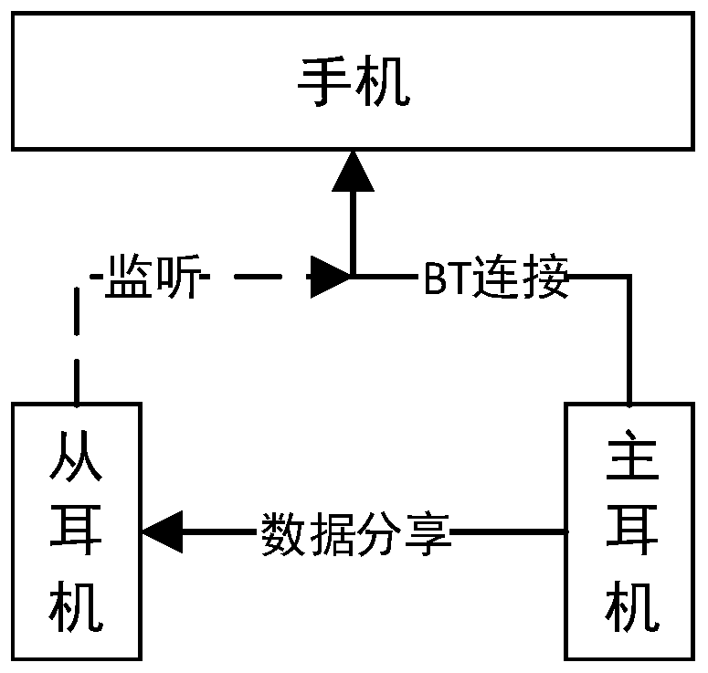 A voice data transmission method, wireless earphone and tws earphone