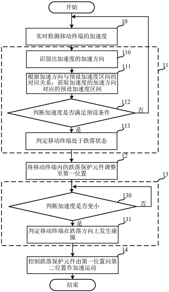 Mobile terminal and falling protection method of mobile terminal
