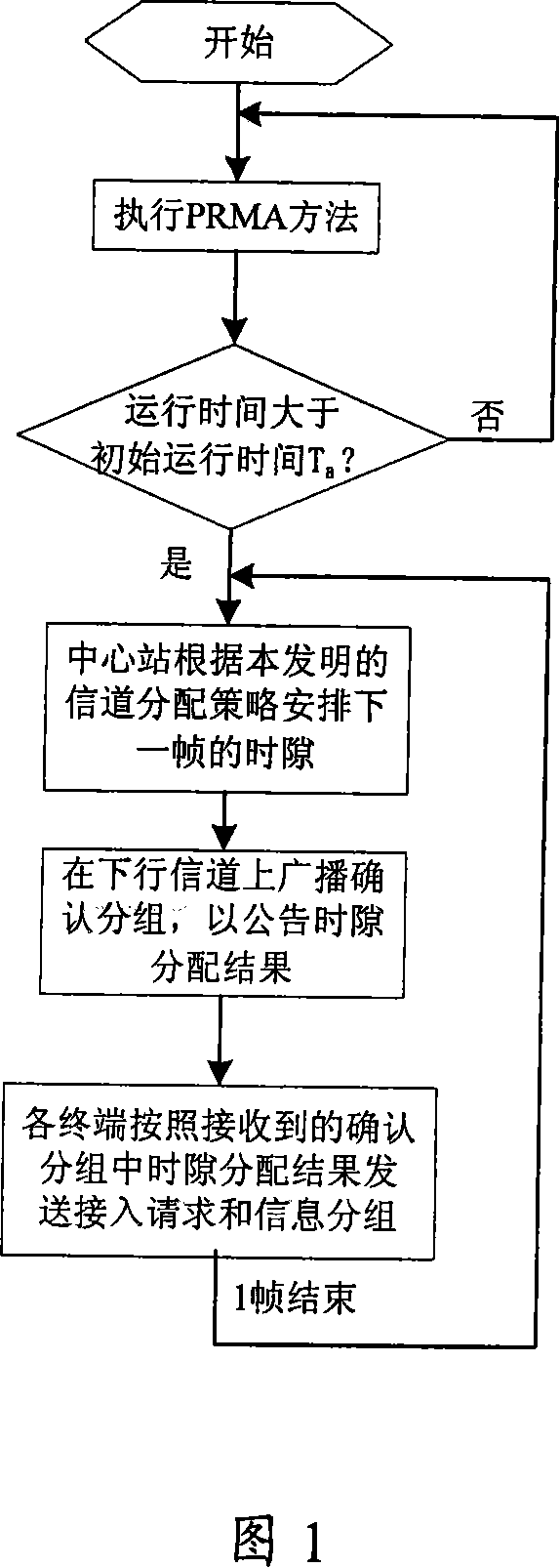 Access method for long propagation delay wireless signal channel