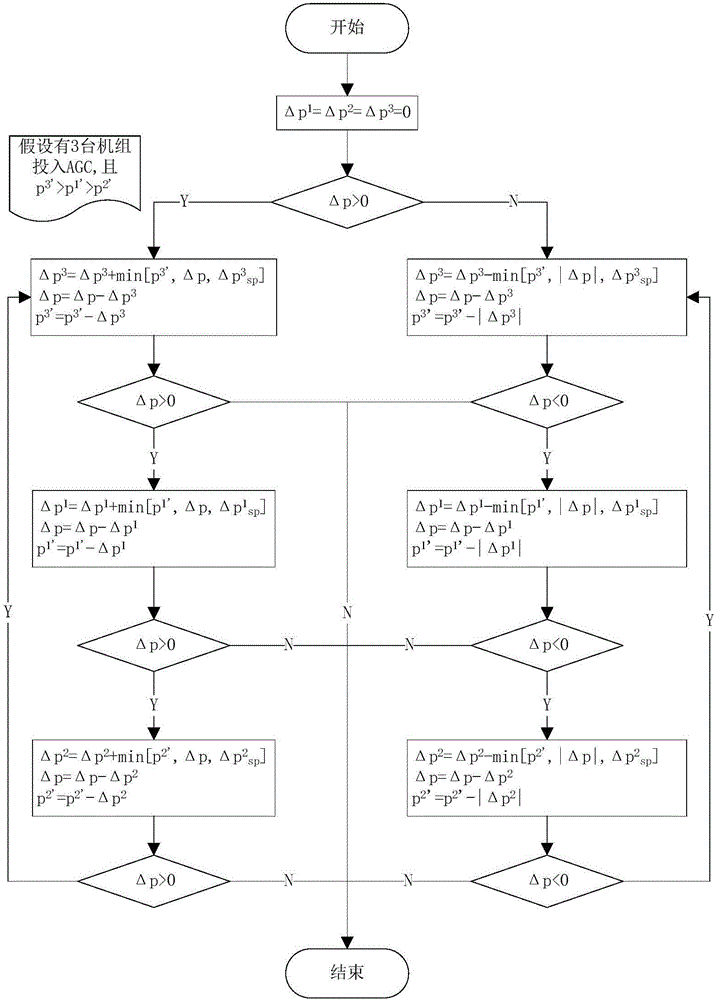 Hydropower station AGC active allocation method based on unit commitment output model