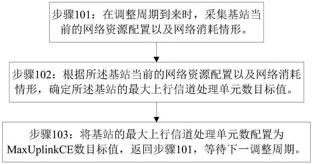 Network resource equalization method and server