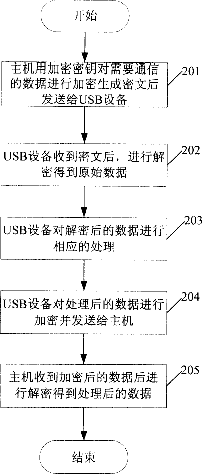 Method and equipment for carrying out safety communication between USB device and host