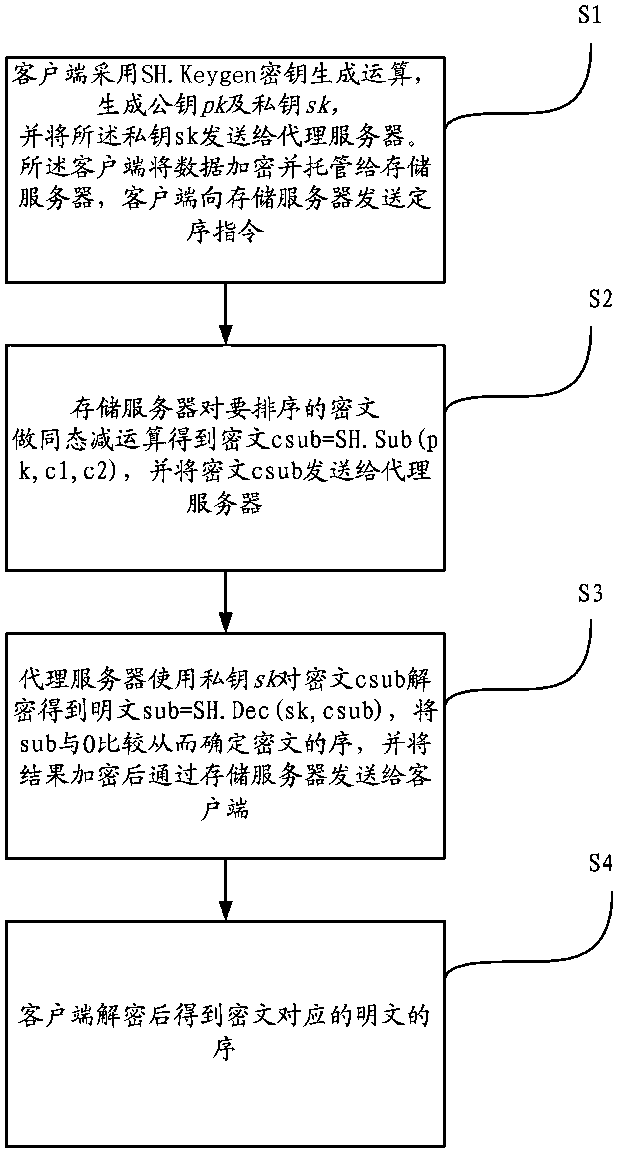 Method and system for sequencing ciphertexts orienting to homomorphic encryption