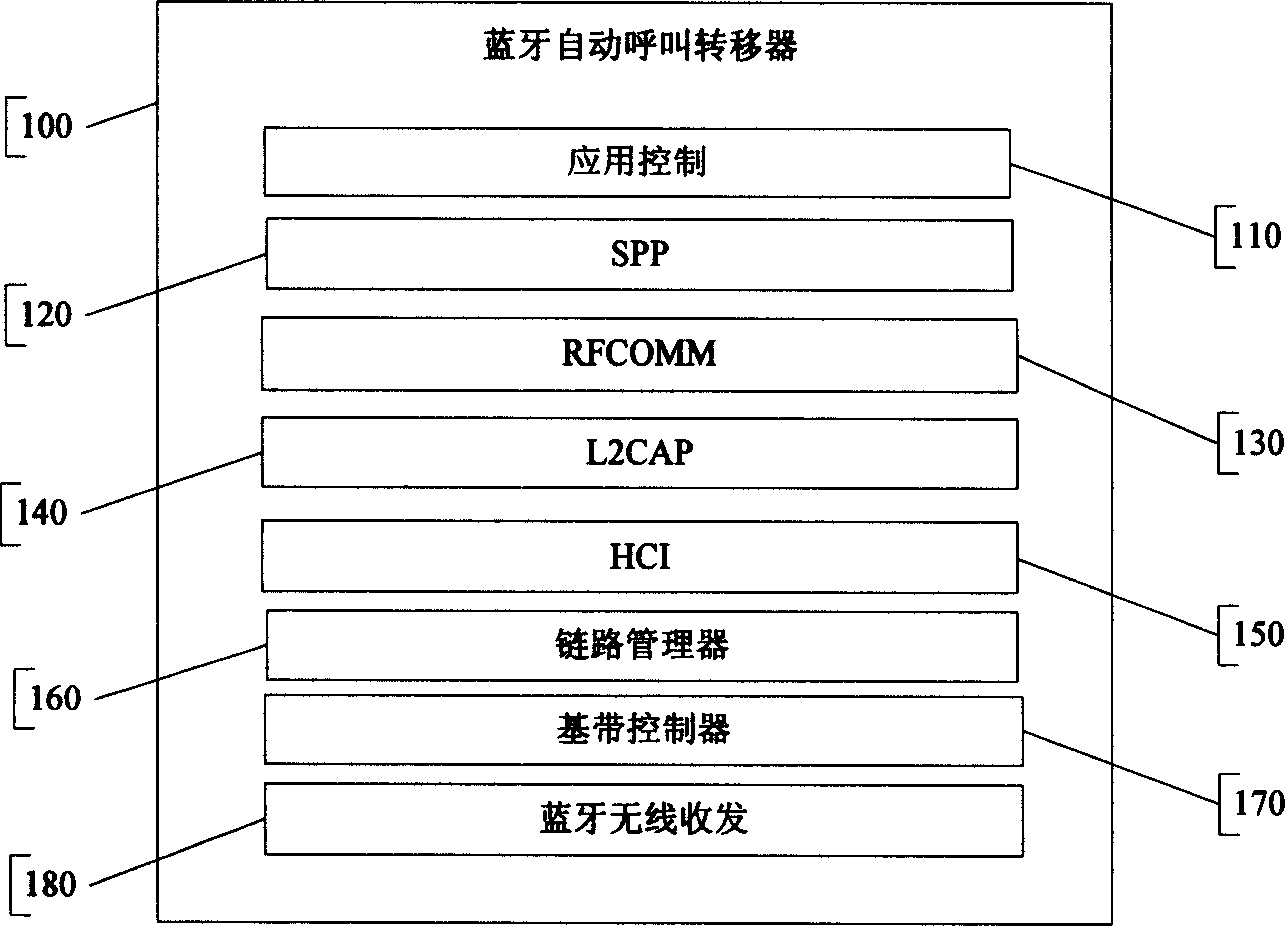 An equipment for implementing automatic call forwarding of blue tooth handset and method thereof