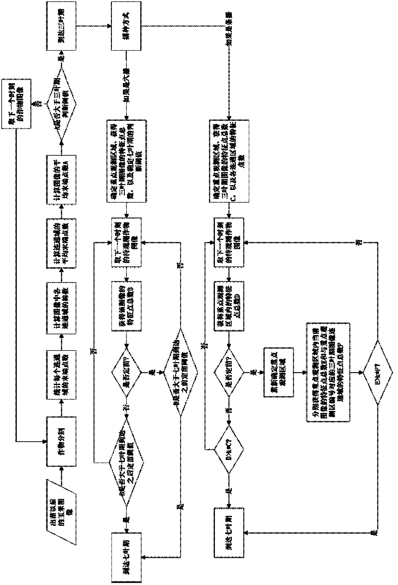 Automatic detection methods for trefoil stage and seven-leaf stage of corn