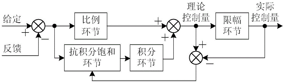 A New Variable Structure pi Controller