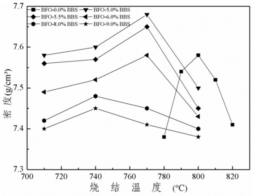 Preparation method of BiFeO3 porcelain added with Bi2O3-B2O3-SiO2 glass