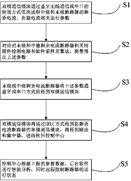 Intelligent operation and maintenance power distribution and utilization system based on active service management mode