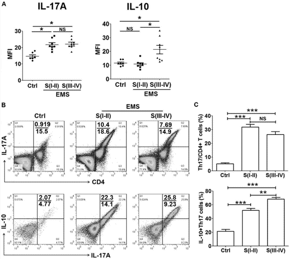 Application of interleukin antibodies to preparation of pharmaceutical composition for treating endometriosis