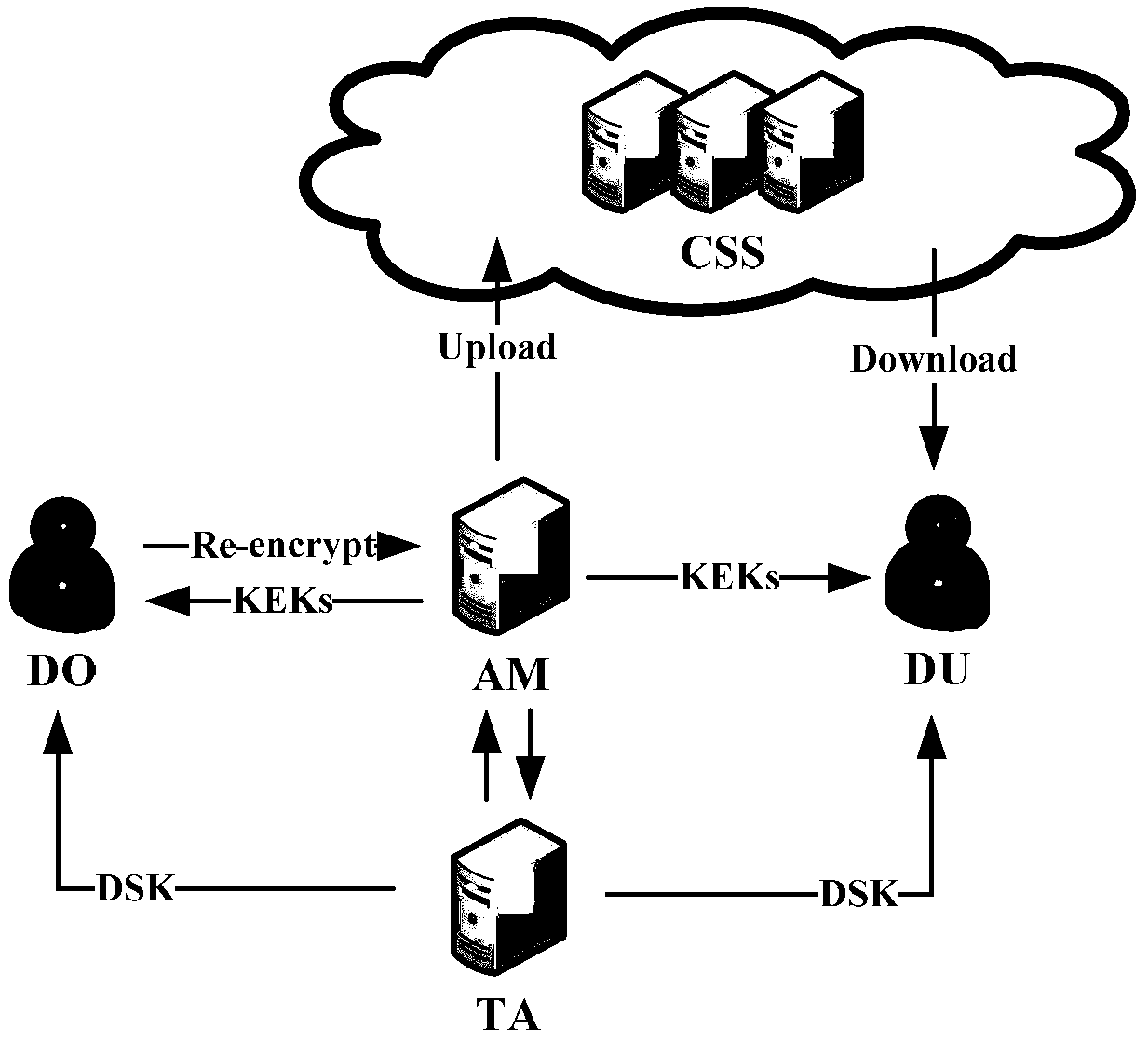 Ciphertext Policy Attribute-Based Encryption with Efficient Attribute Revocation