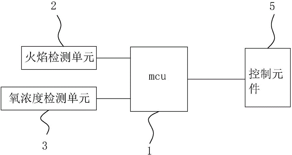 Building material oxygen index test control system and control method and tester