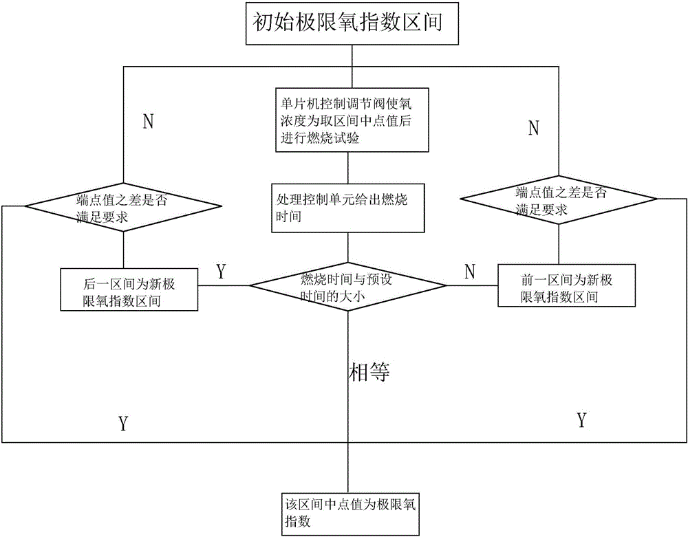 Building material oxygen index test control system and control method and tester