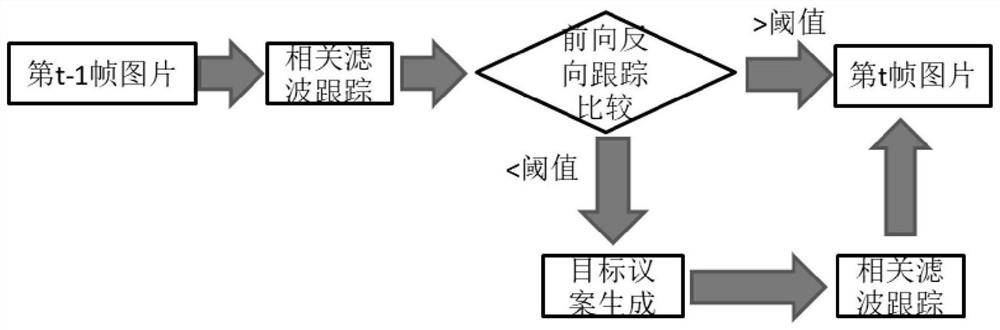 Low-frame-rate video target tracking method based on target proposal