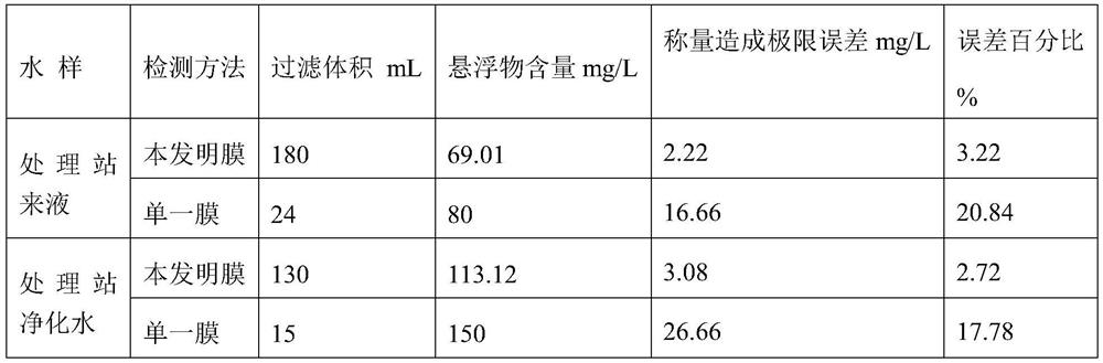 Composite micro-pore-diameter filter membrane, preparation method thereof and application of composite micro-pore-diameter filter membrane in field of water treatment