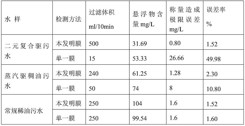 Composite micro-pore-diameter filter membrane, preparation method thereof and application of composite micro-pore-diameter filter membrane in field of water treatment