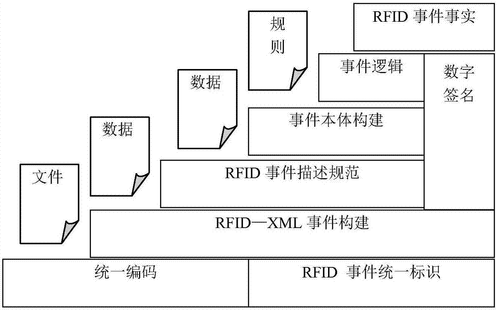 A processing method for RFID complex events based on semantic information