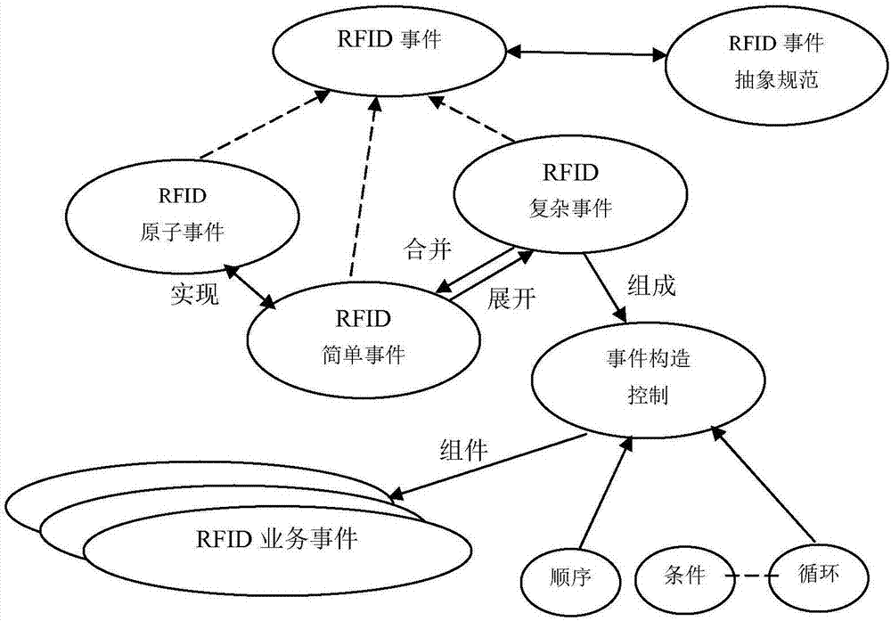 A processing method for RFID complex events based on semantic information