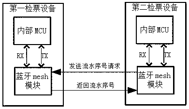 Checking number generation system and method based on Bluetooth mesh network