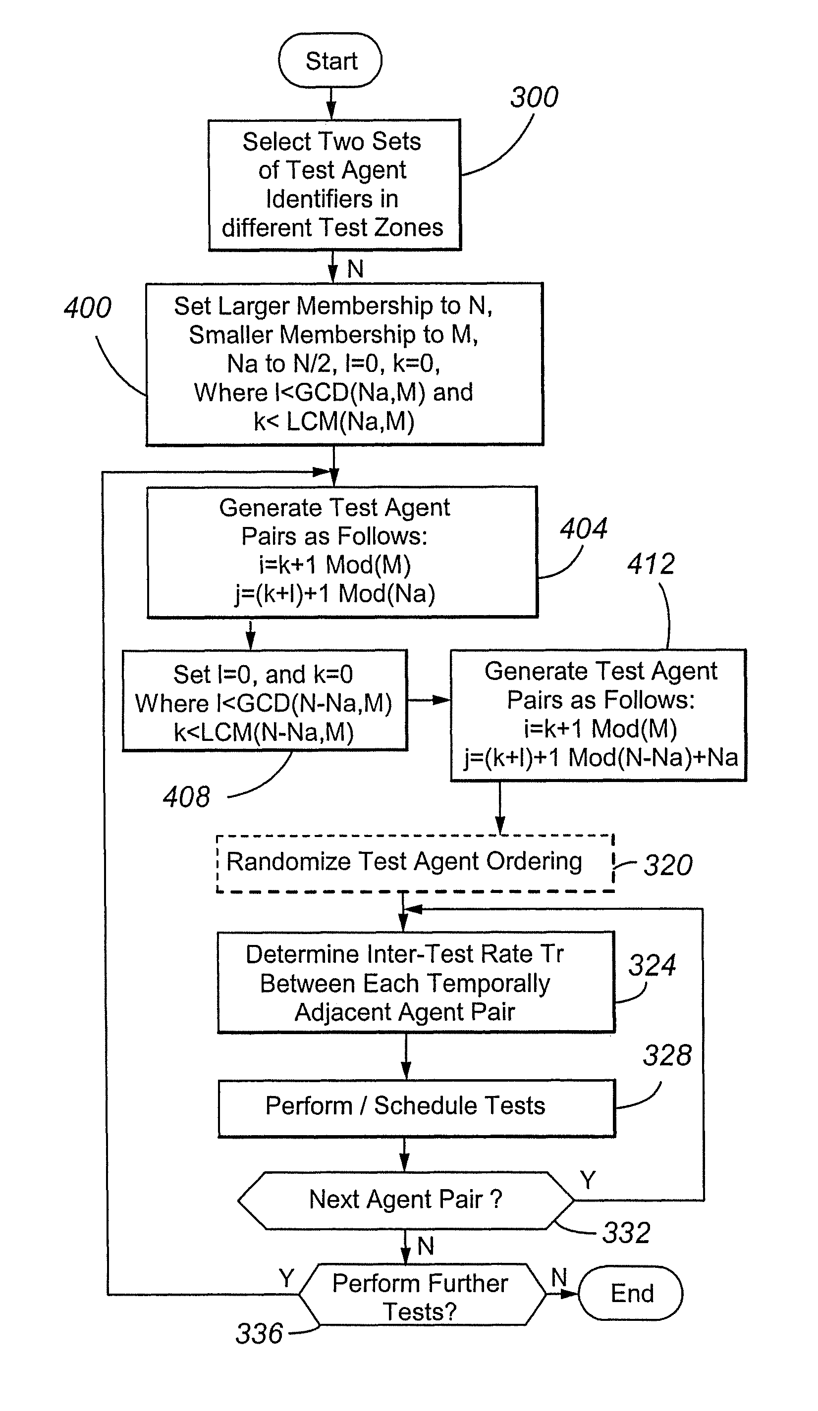 Hierarchical fair scheduling algorithm in a distributed measurement system