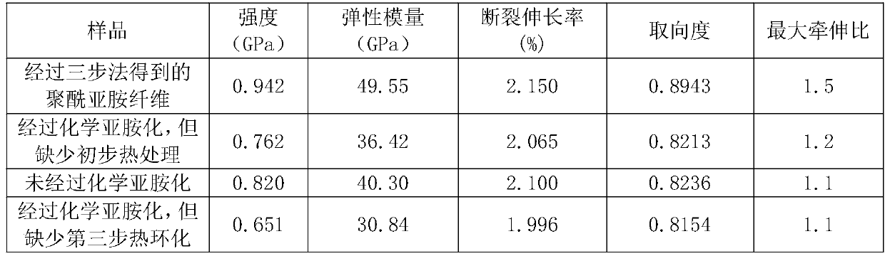 A kind of three-step mixed imidization method for preparing polyimide fiber