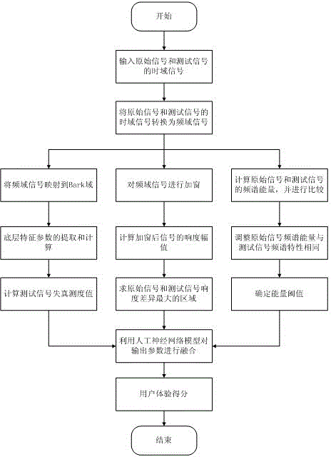 Vibration distortion-based voice frequency objective quality evaluating method and system