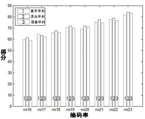 Vibration distortion-based voice frequency objective quality evaluating method and system