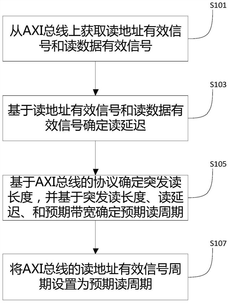 Method and device for controlling AXI bus bandwidth