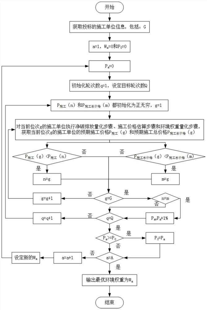 Bidding method and system based on carbon emission