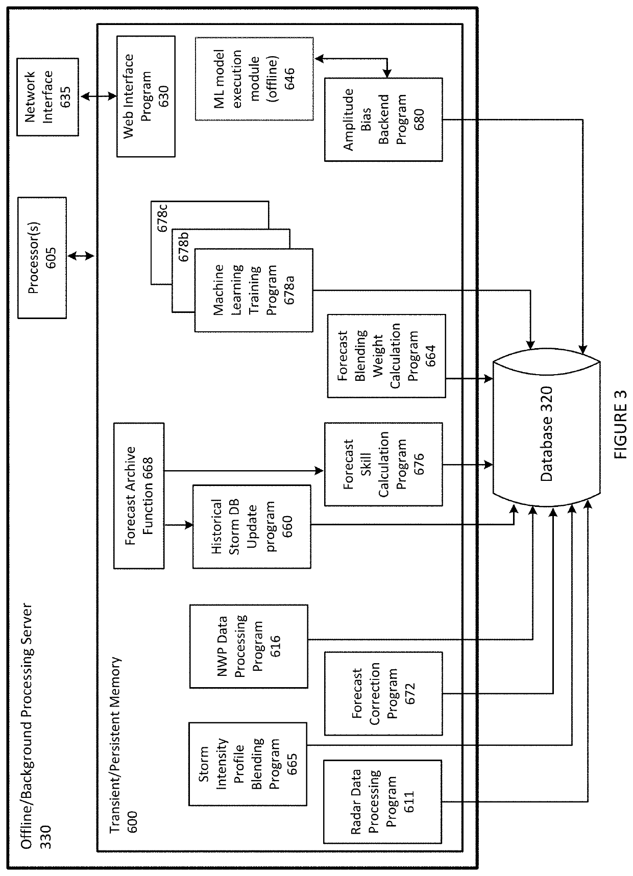 Forecasting method with machine learning