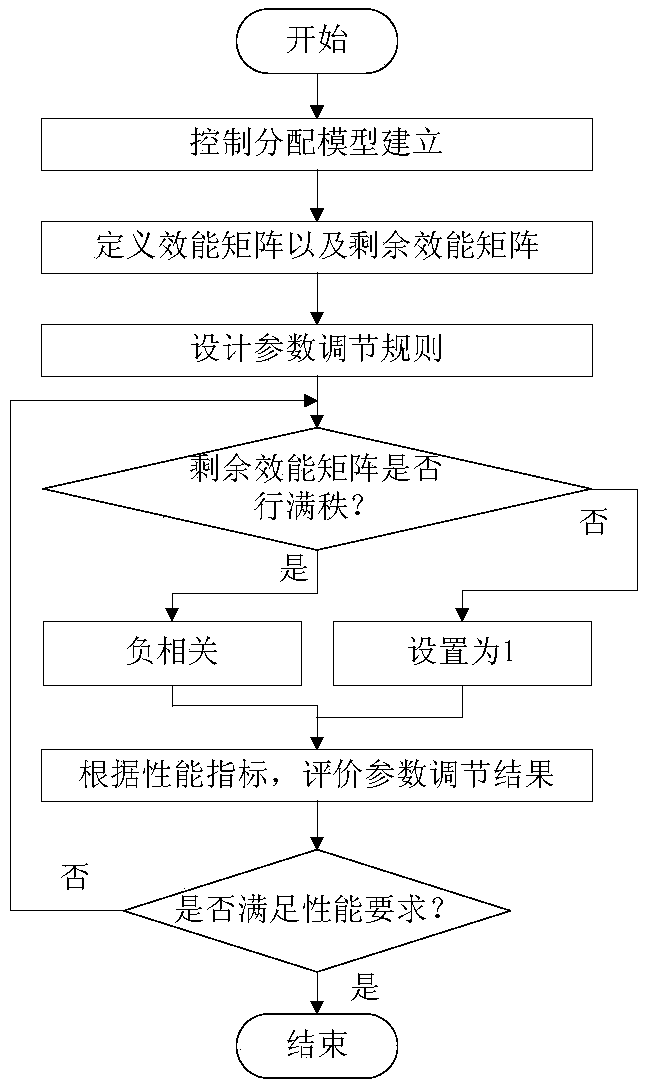 A rudder surface priority adjustment method to improve the stealth performance of fixed-wing aircraft