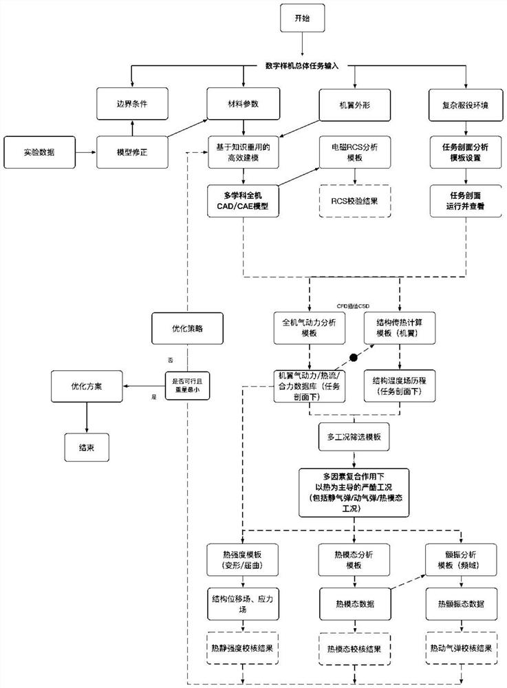 An Automatic and Semi-automatic Iterative Digital Prototyping Optimization Parallel Collaborative Design Method