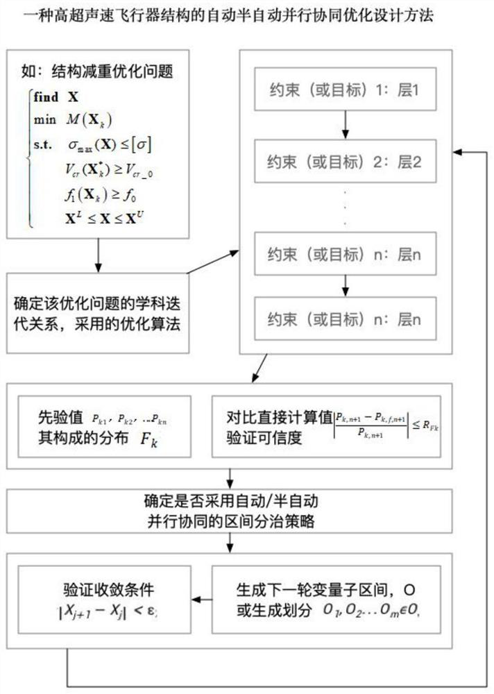 An Automatic and Semi-automatic Iterative Digital Prototyping Optimization Parallel Collaborative Design Method