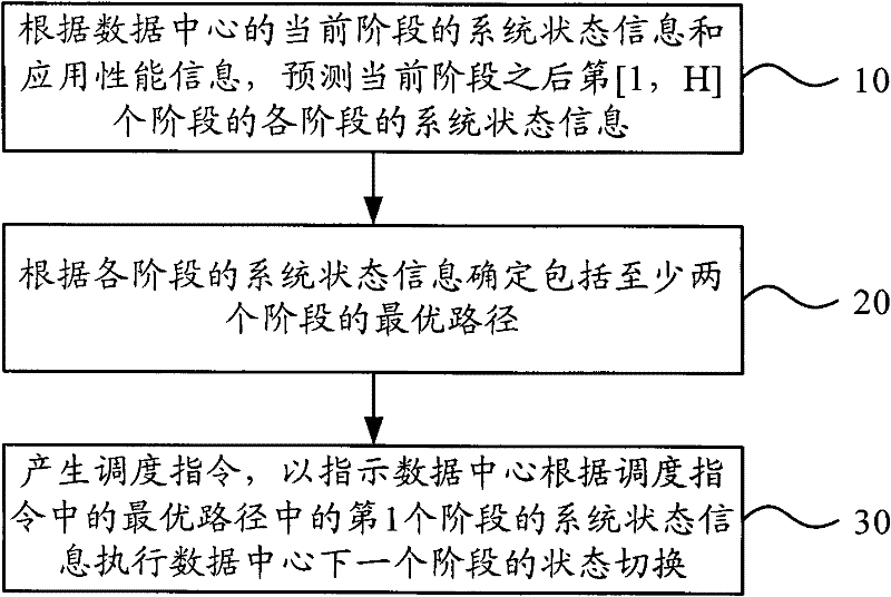 Visualized data centre dispatching method and system