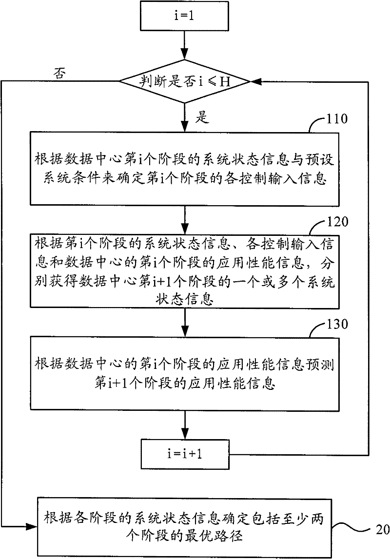 Visualized data centre dispatching method and system